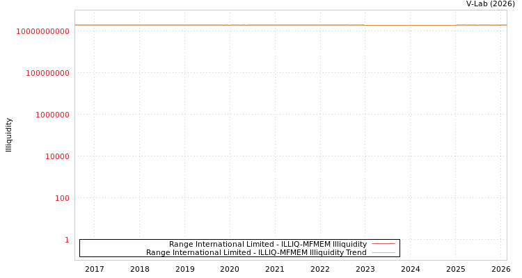 graph of Range International Limited ILLIQ-MFMEM