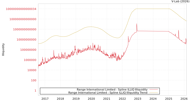 graph of Range International Limited ILLIQ-SMEM