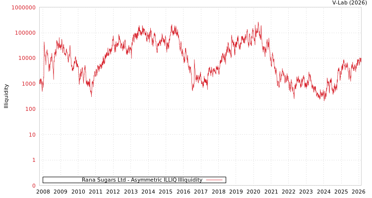 graph of Rana Sugars Ltd ILLIQ-AMEM