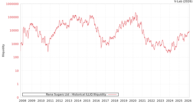 graph of Rana Sugars Ltd ILLIQ-HIST
