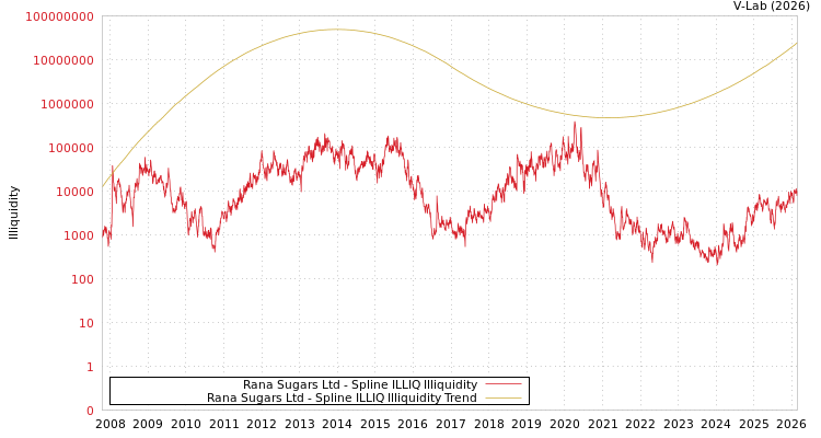 graph of Rana Sugars Ltd ILLIQ-SMEM