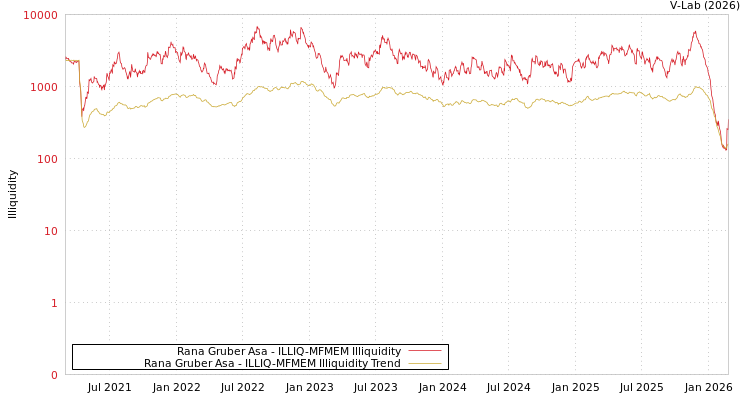 graph of Rana Gruber Asa ILLIQ-MFMEM