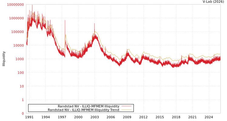 graph of Randstad NV ILLIQ-MFMEM