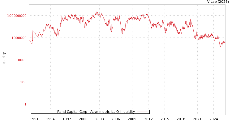 graph of Rand Capital Corp ILLIQ-AMEM
