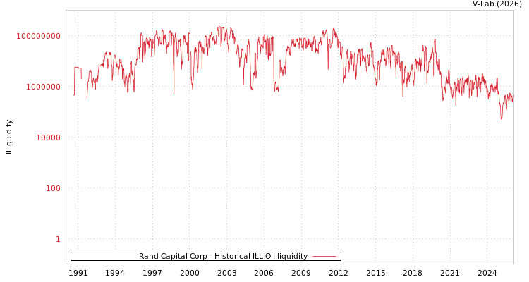 graph of Rand Capital Corp ILLIQ-HIST