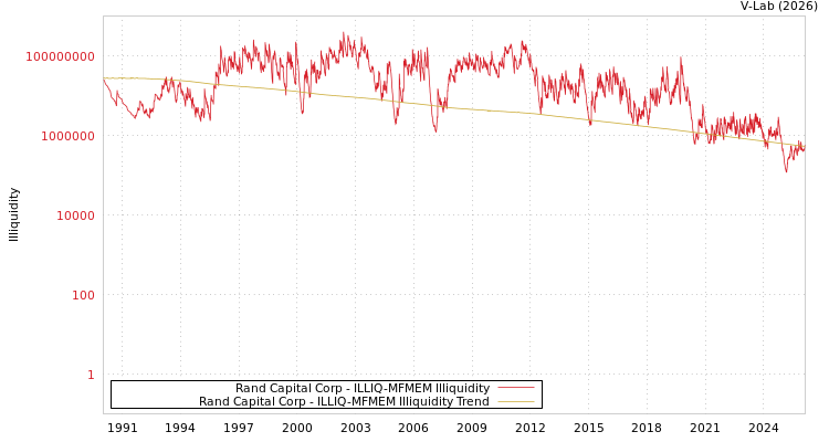graph of Rand Capital Corp ILLIQ-MFMEM