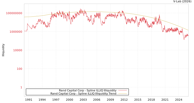 graph of Rand Capital Corp ILLIQ-SMEM