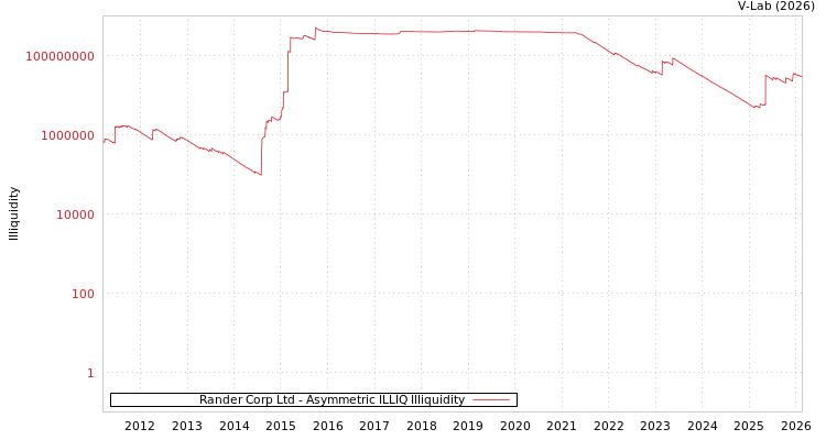 graph of Rander Corp Ltd ILLIQ-AMEM