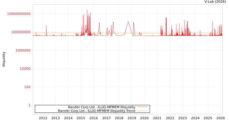 graph of Rander Corp Ltd ILLIQ-MFMEM