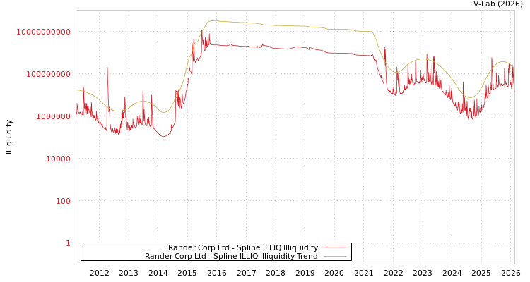 graph of Rander Corp Ltd ILLIQ-SMEM