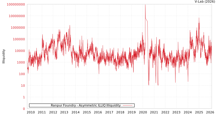 graph of Ranpur Foundry ILLIQ-AMEM