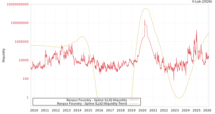 graph of Ranpur Foundry ILLIQ-SMEM