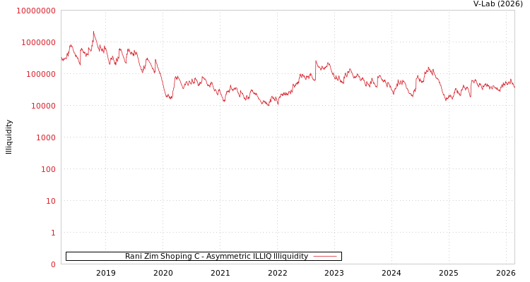 graph of Rani Zim Shoping C ILLIQ-AMEM