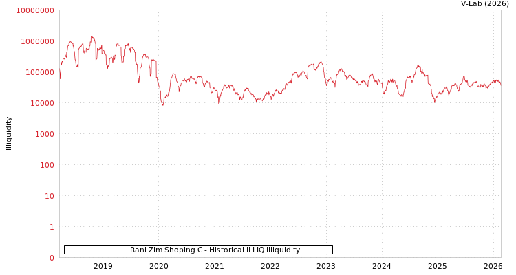 graph of Rani Zim Shoping C ILLIQ-HIST