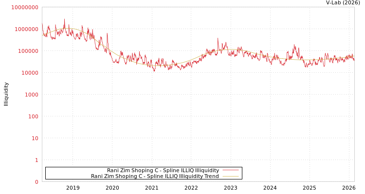 graph of Rani Zim Shoping C ILLIQ-SMEM
