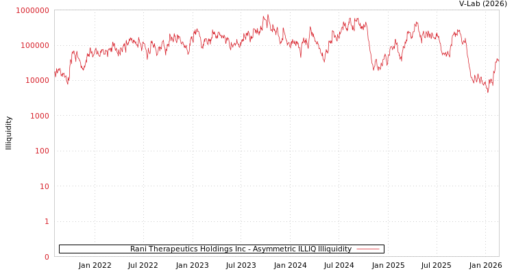 graph of Rani Therapeutics Holdings Inc ILLIQ-AMEM