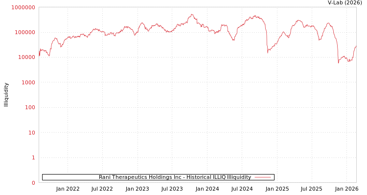graph of Rani Therapeutics Holdings Inc ILLIQ-HIST