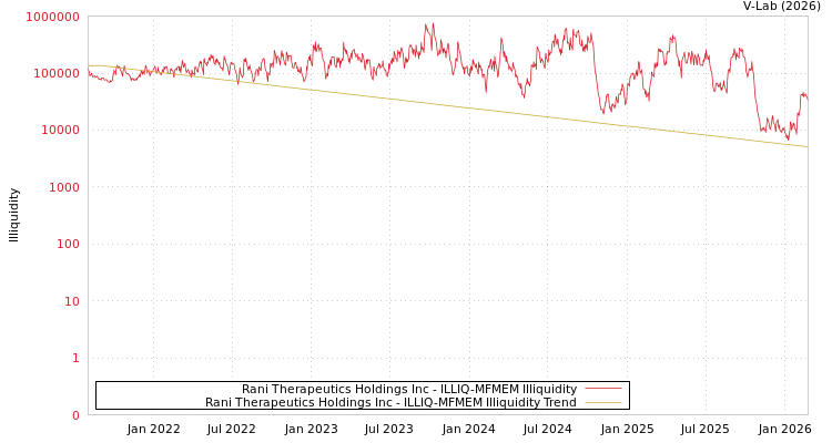graph of Rani Therapeutics Holdings Inc ILLIQ-MFMEM