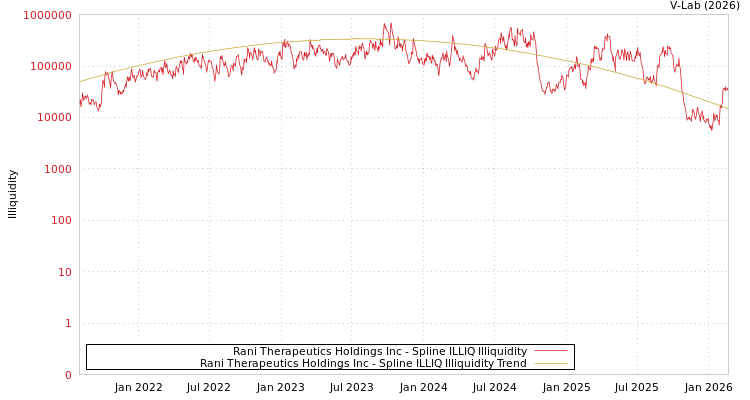 graph of Rani Therapeutics Holdings Inc ILLIQ-SMEM
