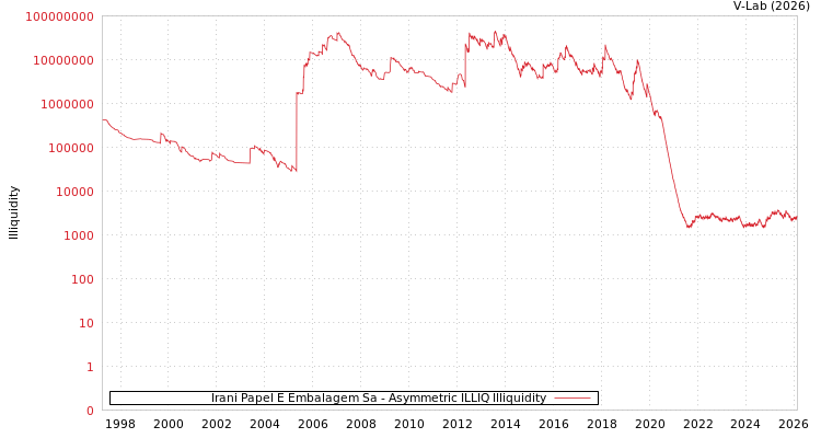 graph of Irani Papel E Embalagem Sa ILLIQ-AMEM