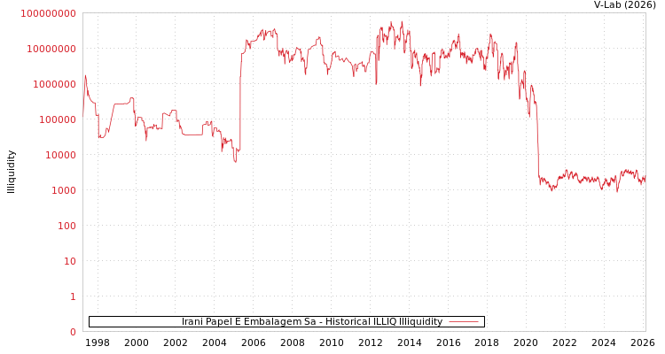 graph of Irani Papel E Embalagem Sa ILLIQ-HIST