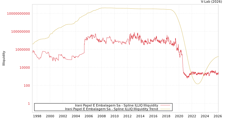 graph of Irani Papel E Embalagem Sa ILLIQ-SMEM