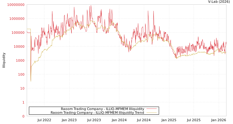 graph of Raoom Trading Company ILLIQ-MFMEM
