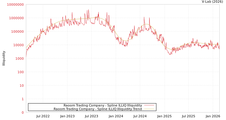 graph of Raoom Trading Company ILLIQ-SMEM