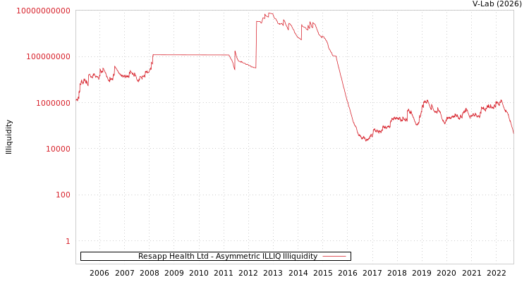 graph of Resapp Health Ltd ILLIQ-AMEM