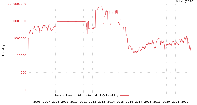graph of Resapp Health Ltd ILLIQ-HIST