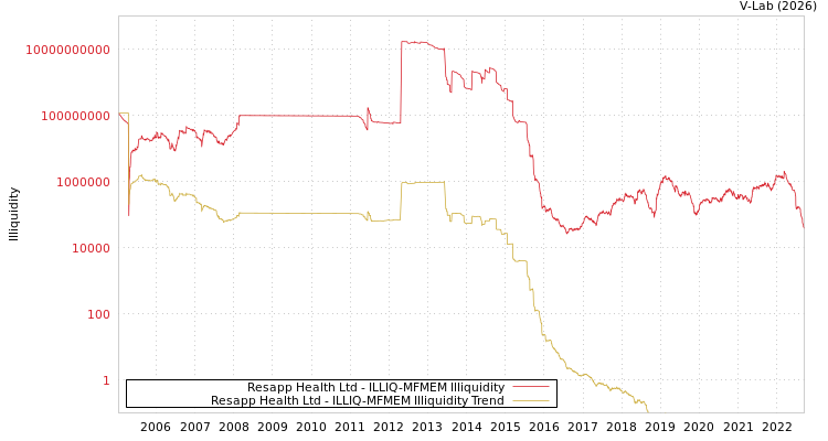 graph of Resapp Health Ltd ILLIQ-MFMEM