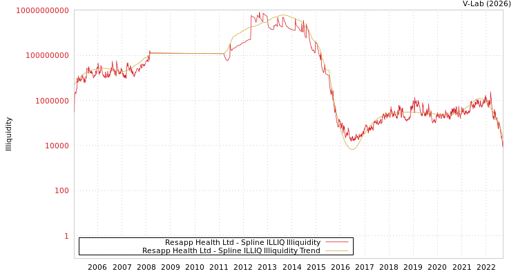 graph of Resapp Health Ltd ILLIQ-SMEM