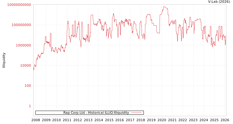 graph of Rap Corp Ltd ILLIQ-HIST