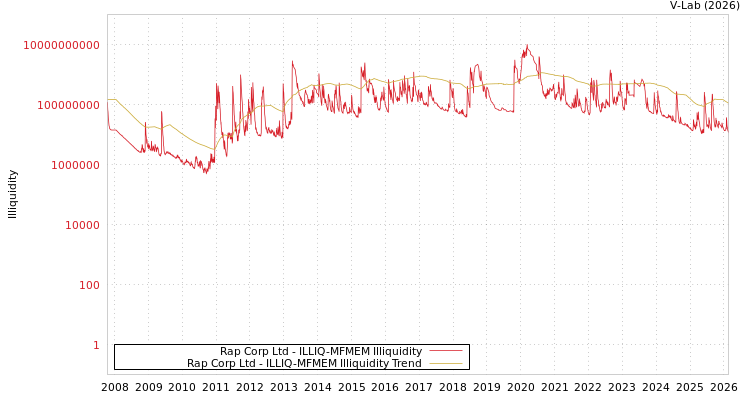 graph of Rap Corp Ltd ILLIQ-MFMEM