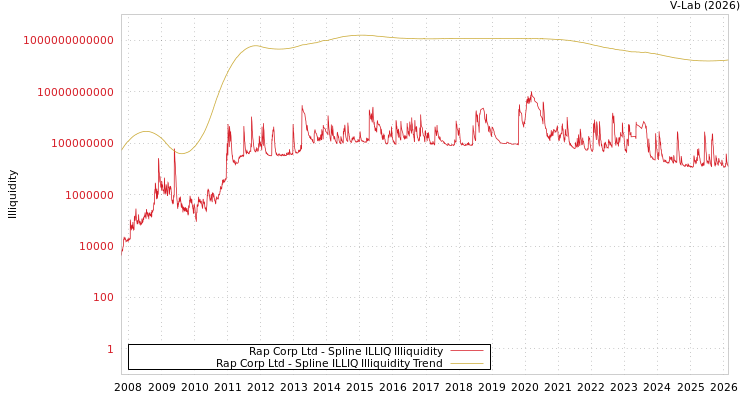 graph of Rap Corp Ltd ILLIQ-SMEM