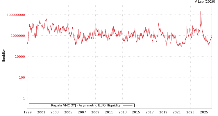 graph of Rapala VMC OYJ ILLIQ-AMEM