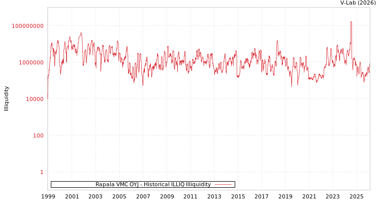 graph of Rapala VMC OYJ ILLIQ-HIST
