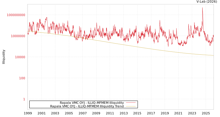 graph of Rapala VMC OYJ ILLIQ-MFMEM