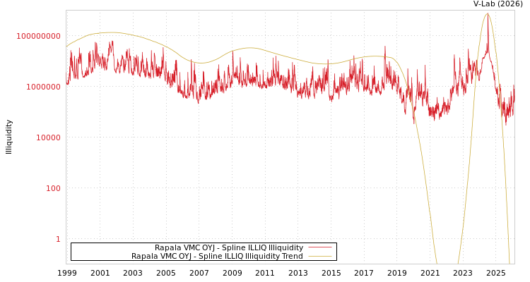 graph of Rapala VMC OYJ ILLIQ-SMEM