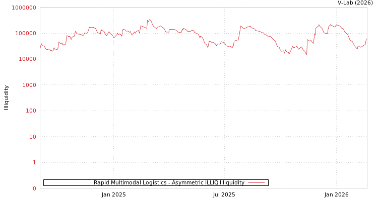 graph of Rapid Multimodal Logistics ILLIQ-AMEM