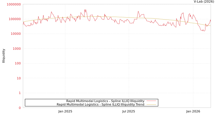 graph of Rapid Multimodal Logistics ILLIQ-SMEM