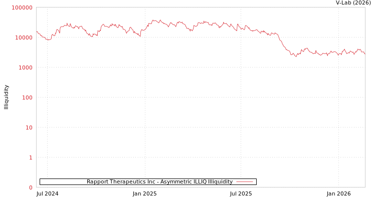 graph of Rapport Therapeutics Inc ILLIQ-AMEM
