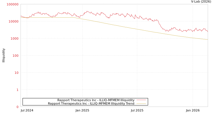 graph of Rapport Therapeutics Inc ILLIQ-MFMEM