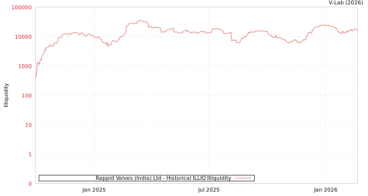 graph of Rappid Valves (India) Ltd ILLIQ-HIST