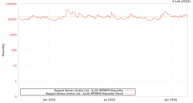 graph of Rappid Valves (India) Ltd ILLIQ-MFMEM