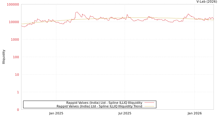graph of Rappid Valves (India) Ltd ILLIQ-SMEM