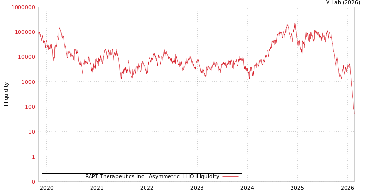 graph of RAPT Therapeutics Inc ILLIQ-AMEM