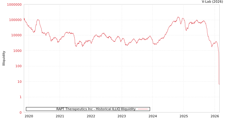 graph of RAPT Therapeutics Inc ILLIQ-HIST
