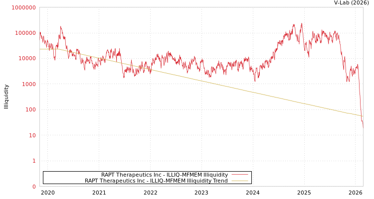 graph of RAPT Therapeutics Inc ILLIQ-MFMEM