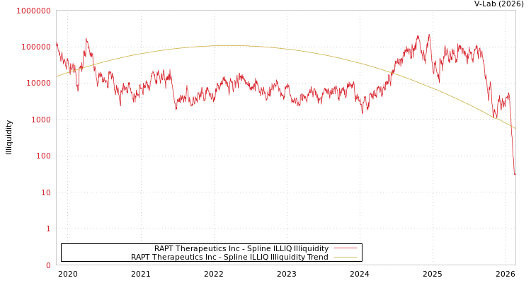 graph of RAPT Therapeutics Inc ILLIQ-SMEM